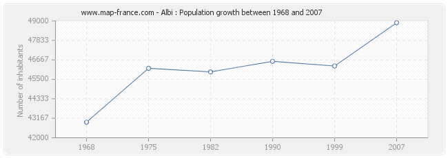 Population Albi