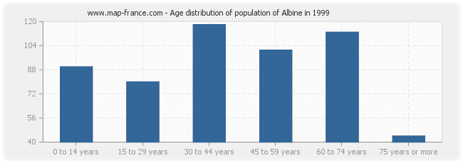 Age distribution of population of Albine in 1999