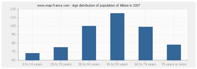 Age distribution of population of Albine in 2007