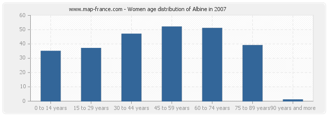 Women age distribution of Albine in 2007
