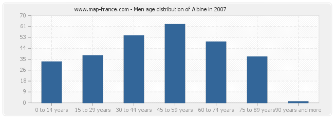 Men age distribution of Albine in 2007