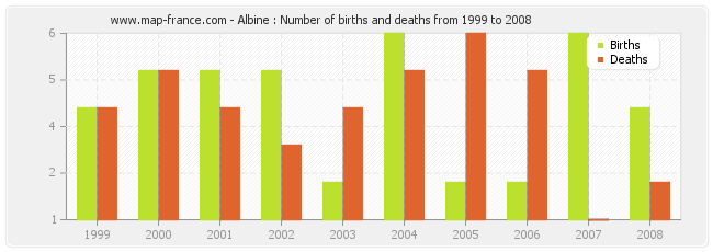 Albine : Number of births and deaths from 1999 to 2008