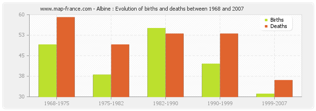 Albine : Evolution of births and deaths between 1968 and 2007