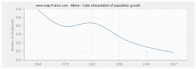 Albine : Cubic interpolation of population growth
