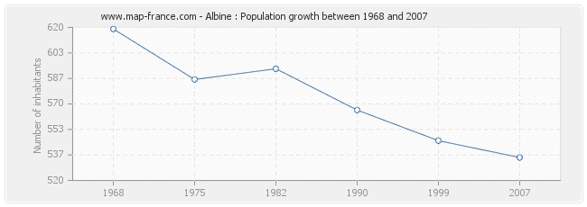 Population Albine