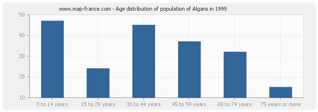 Age distribution of population of Algans in 1999