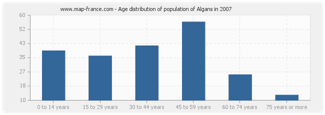Age distribution of population of Algans in 2007