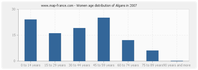 Women age distribution of Algans in 2007
