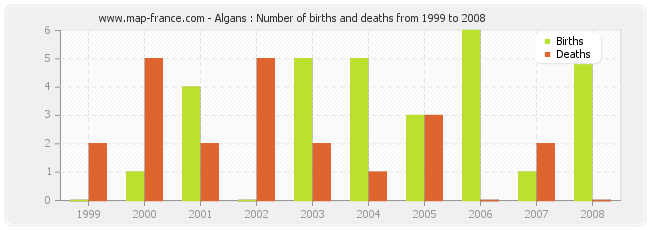 Algans : Number of births and deaths from 1999 to 2008