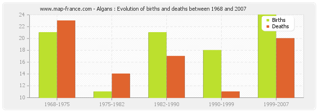 Algans : Evolution of births and deaths between 1968 and 2007