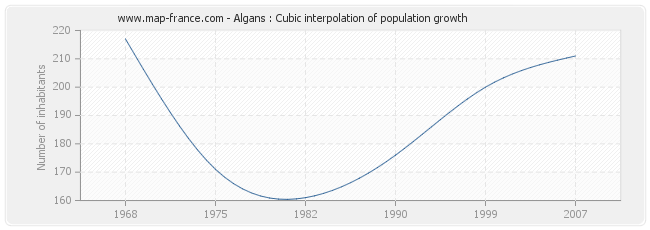 Algans : Cubic interpolation of population growth