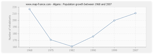 Population Algans