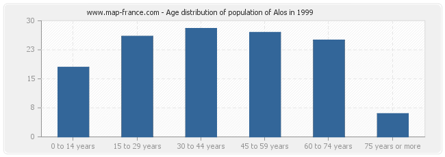 Age distribution of population of Alos in 1999