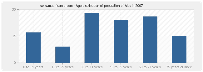 Age distribution of population of Alos in 2007