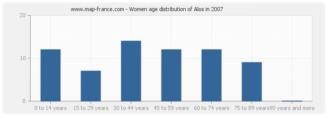 Women age distribution of Alos in 2007
