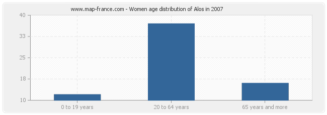 Women age distribution of Alos in 2007