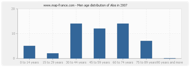 Men age distribution of Alos in 2007