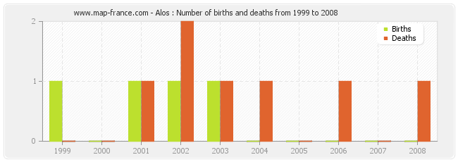 Alos : Number of births and deaths from 1999 to 2008