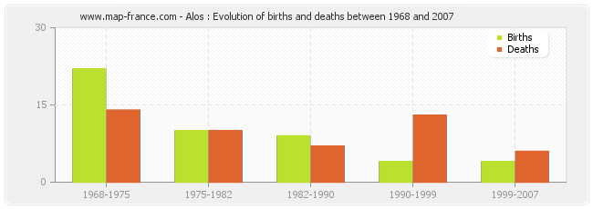 Alos : Evolution of births and deaths between 1968 and 2007