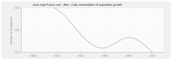 Alos : Cubic interpolation of population growth