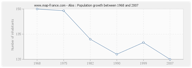 Population Alos