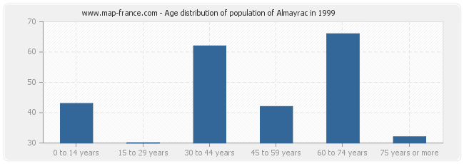 Age distribution of population of Almayrac in 1999