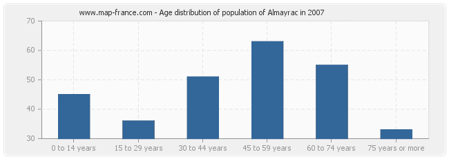 Age distribution of population of Almayrac in 2007