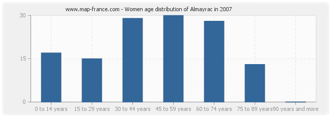 Women age distribution of Almayrac in 2007
