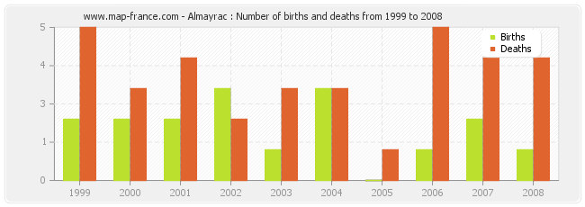 Almayrac : Number of births and deaths from 1999 to 2008