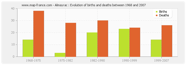 Almayrac : Evolution of births and deaths between 1968 and 2007