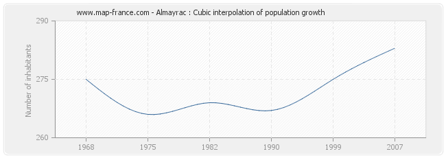 Almayrac : Cubic interpolation of population growth