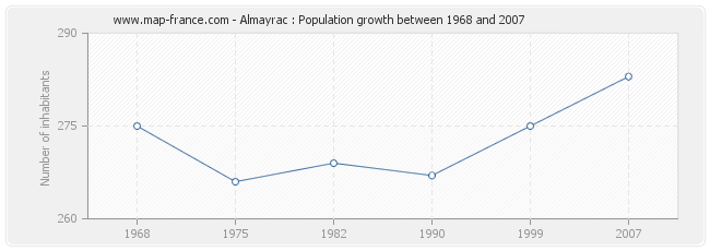 Population Almayrac