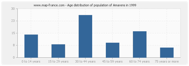 Age distribution of population of Amarens in 1999