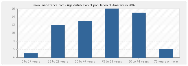 Age distribution of population of Amarens in 2007