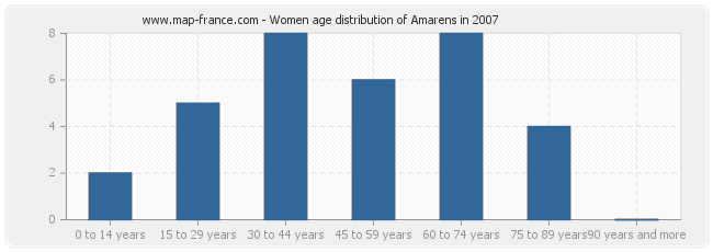 Women age distribution of Amarens in 2007
