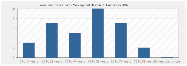 Men age distribution of Amarens in 2007