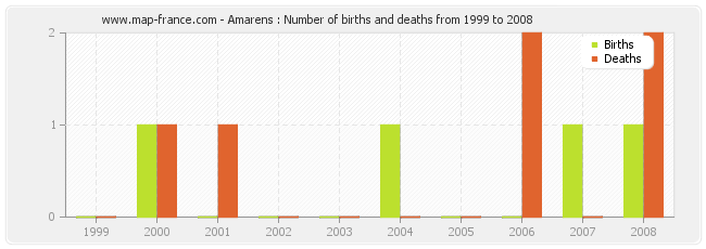 Amarens : Number of births and deaths from 1999 to 2008