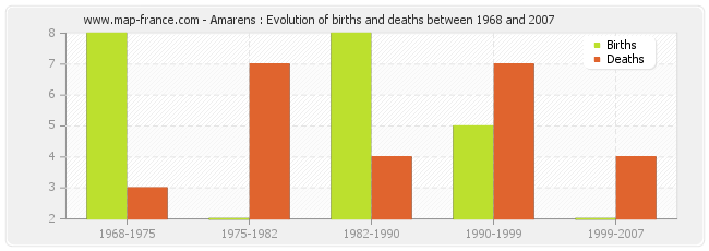 Amarens : Evolution of births and deaths between 1968 and 2007