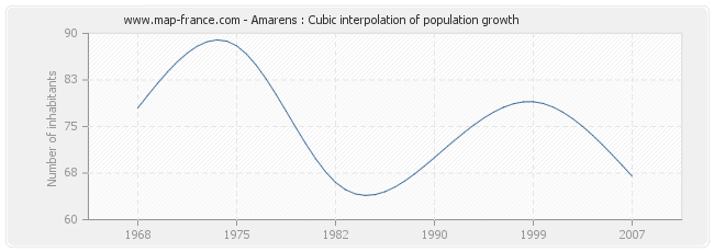 Amarens : Cubic interpolation of population growth