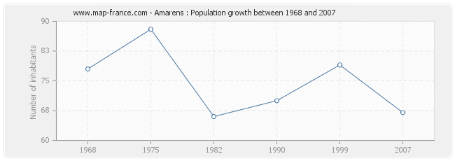 Population Amarens