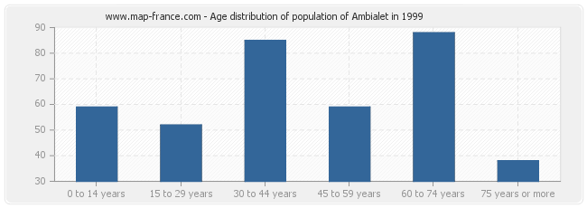 Age distribution of population of Ambialet in 1999