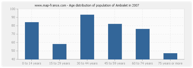 Age distribution of population of Ambialet in 2007