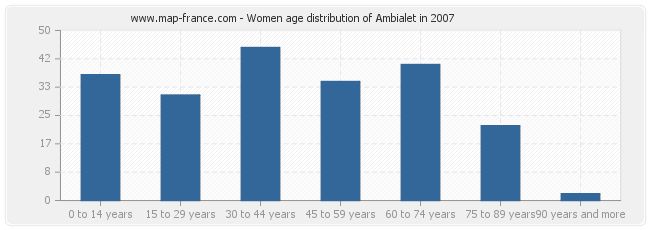 Women age distribution of Ambialet in 2007