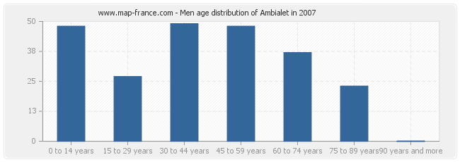 Men age distribution of Ambialet in 2007