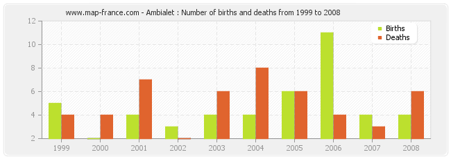 Ambialet : Number of births and deaths from 1999 to 2008