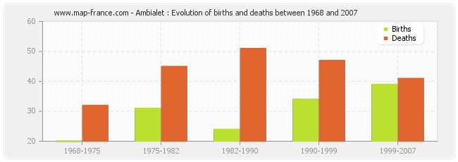 Ambialet : Evolution of births and deaths between 1968 and 2007