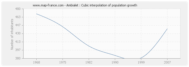 Ambialet : Cubic interpolation of population growth