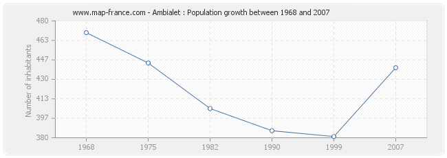 Population Ambialet