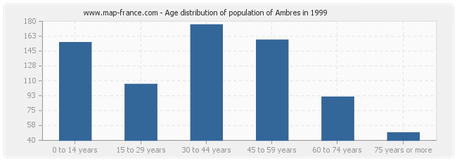 Age distribution of population of Ambres in 1999