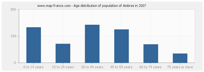 Age distribution of population of Ambres in 2007